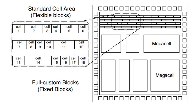 Standard Cell based ASIC