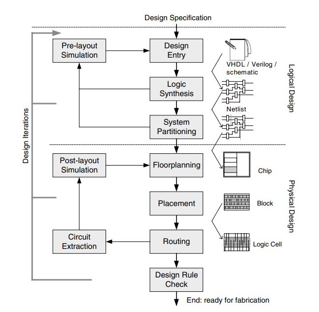 ASIC Design Process