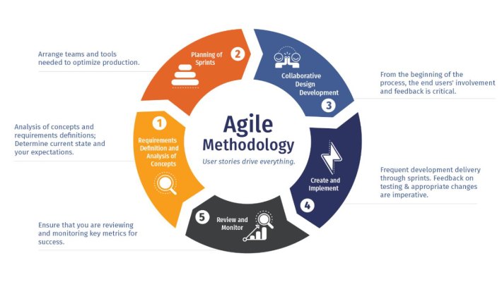 Agile, Scrum and Kanban on the Path to Success: Flexible Project Management Approaches – figure 1