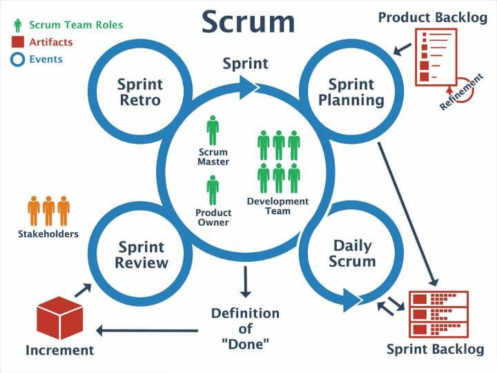 Agile, Scrum and Kanban on the Path to Success: Flexible Project Management Approaches – figure 2