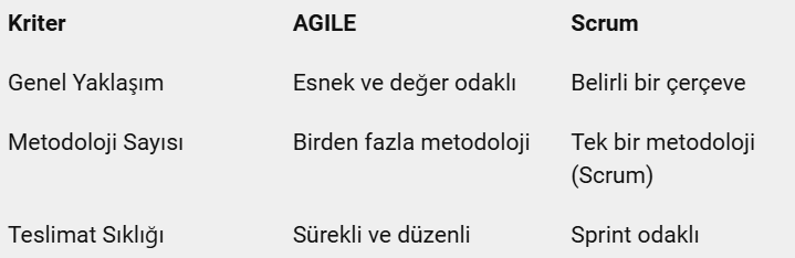 Key differences between Agile and Scrum