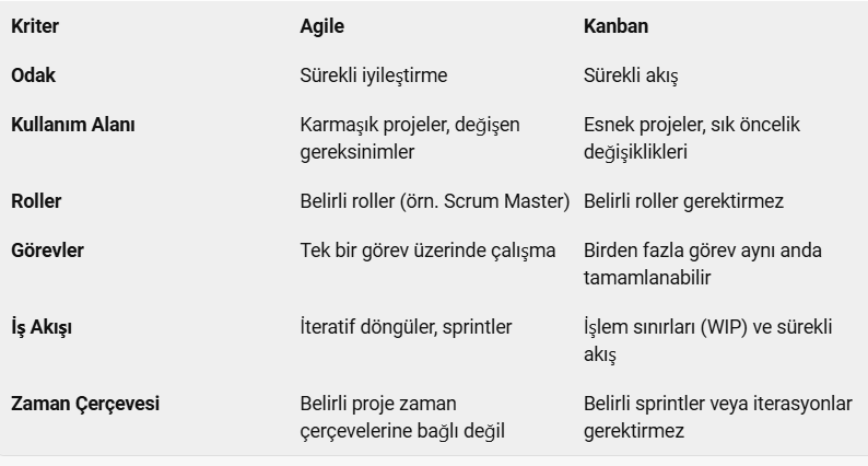 Key differences between Agile and Kanban