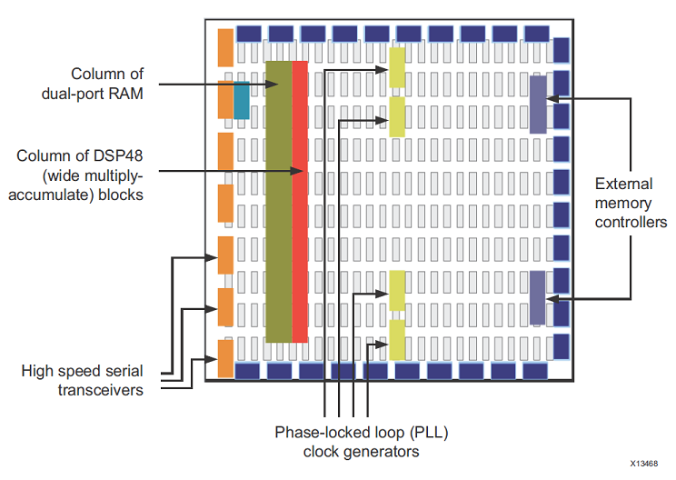 FPGA architecture