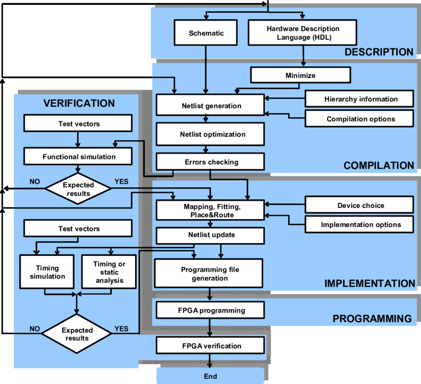 Digital design process with FPGA