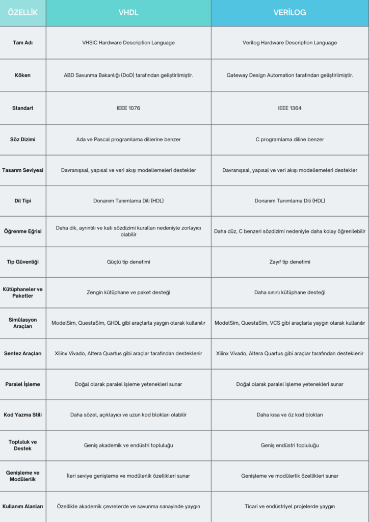 VHDL vs Verilog