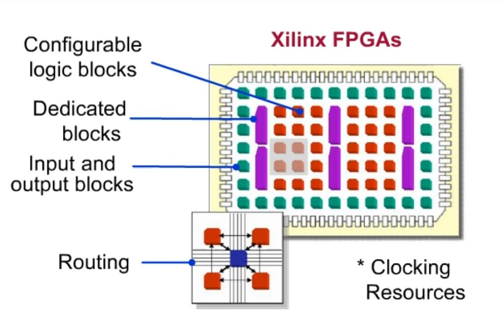 FPGA Architecture