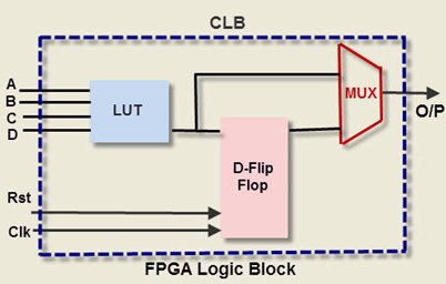 FPGA: The Flexible and Powerful Hero of the Digital World – figure 7