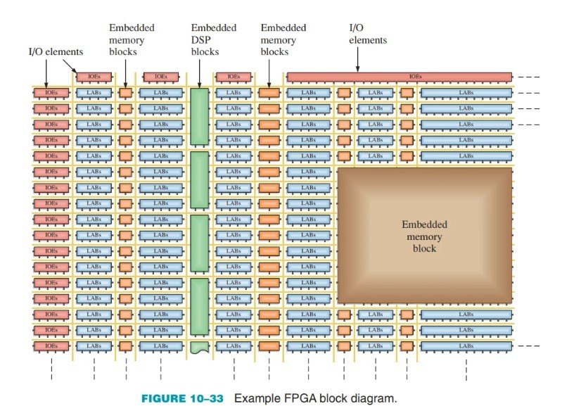 FPGA: The Flexible and Powerful Hero of the Digital World – figure 8