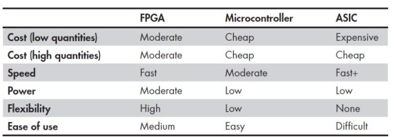 FPGA vs Microcontroller vs ASIC