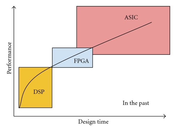 Designtime - Performance graphic