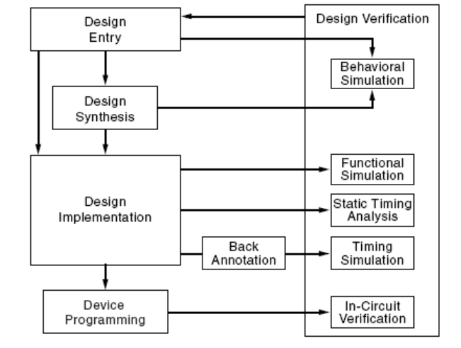 FPGA Design Process