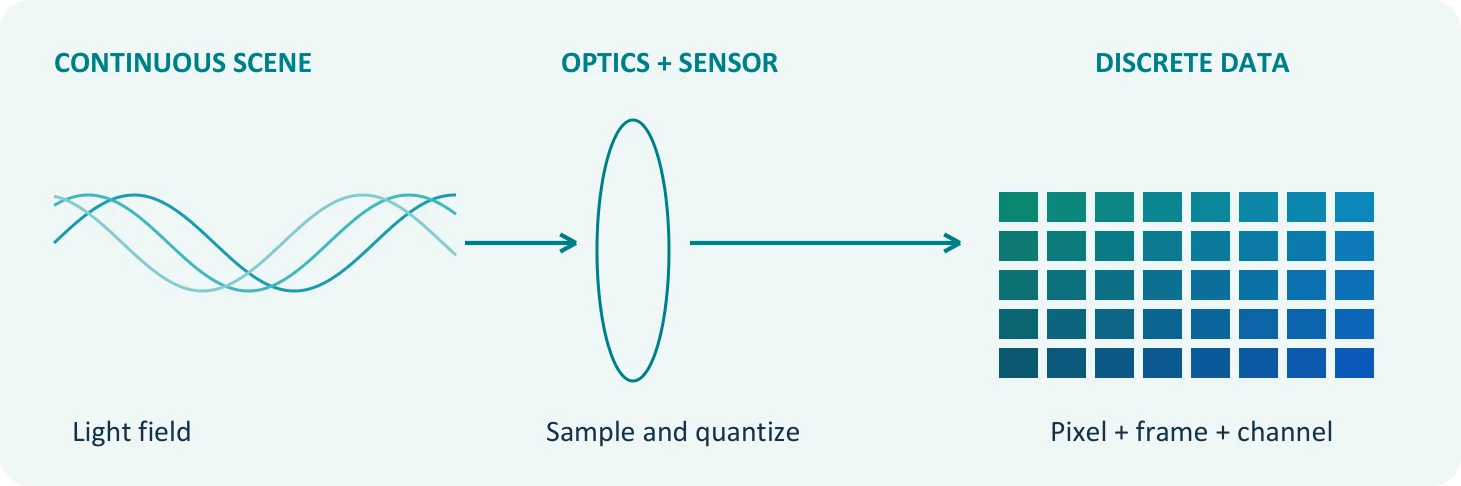 From light to numbers: the optical image is sampled on the sensor, and the measurements are converted into digital values. Original diagram.