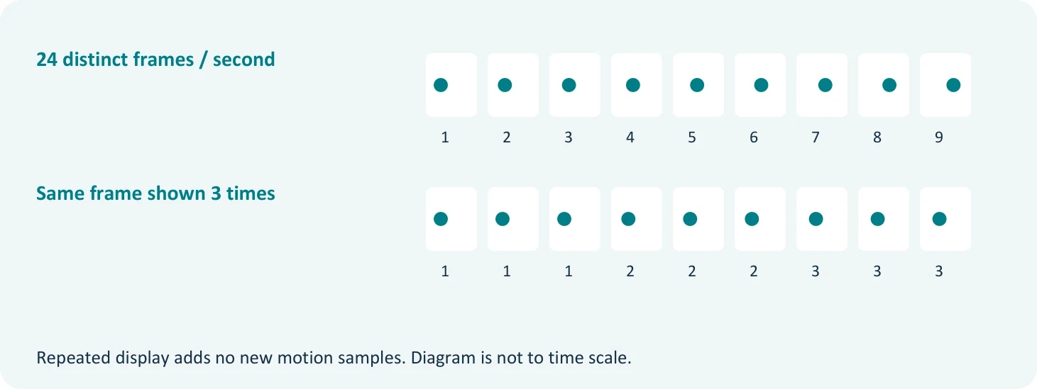 Repeating frames can increase how often light is presented, but it does not create new motion positions that are not in the recording. Conceptual illustration.