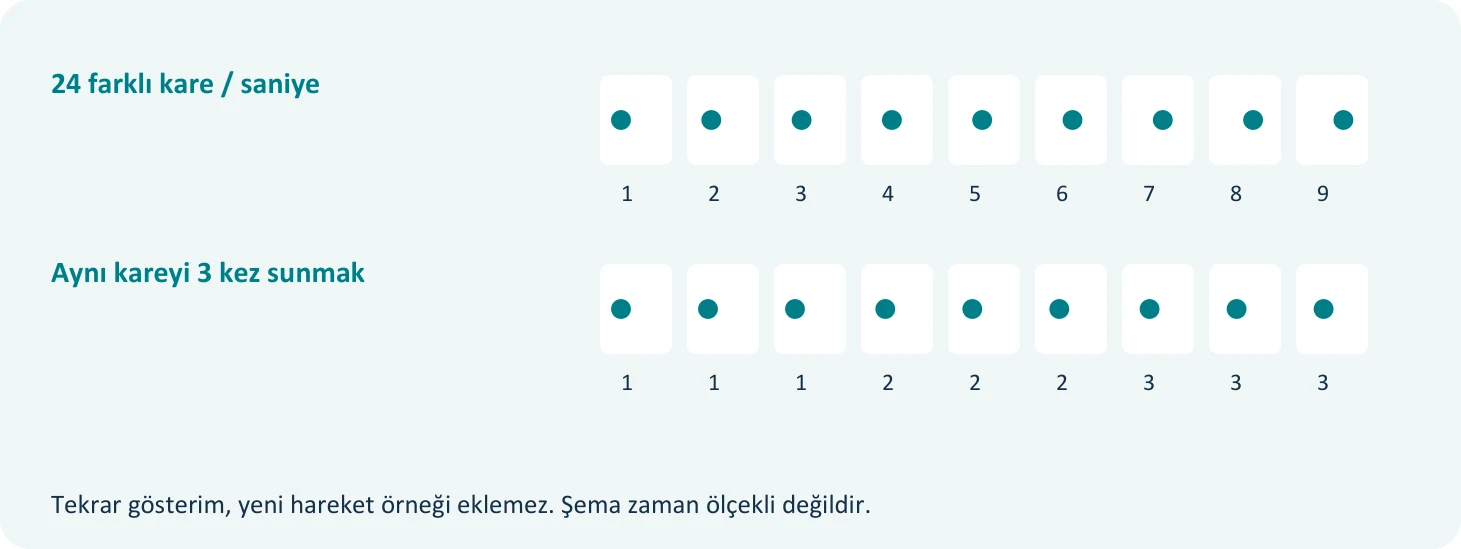 Kare tekrarları ışığın sunum sıklığını artırabilir; kayıtta bulunmayan yeni hareket konumları üretmez. Kavramsal gösterim.