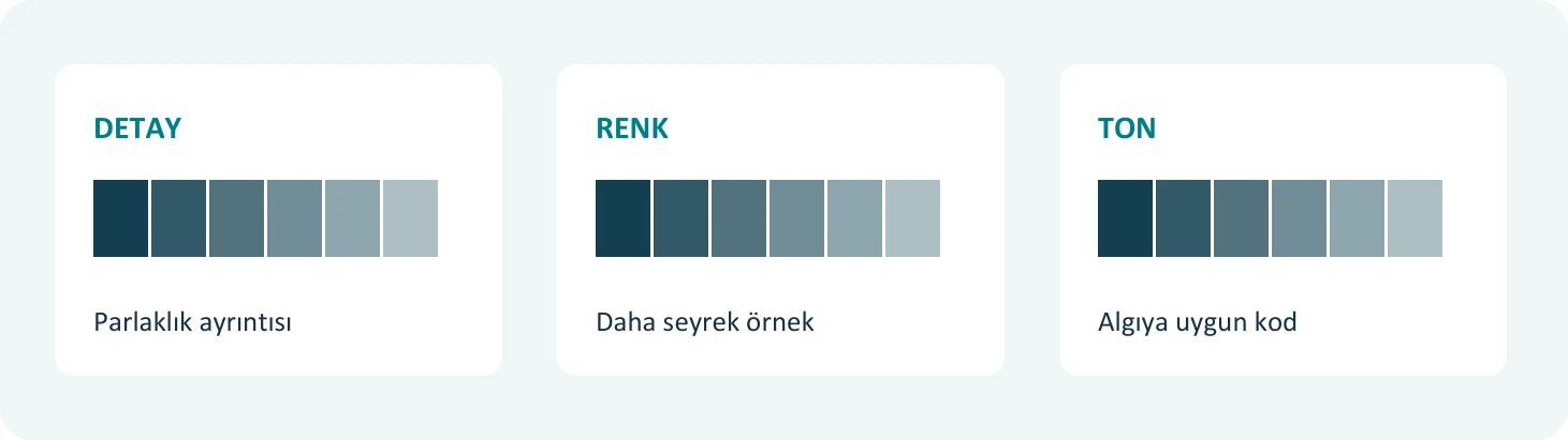 Üç tasarım kararı: parlaklık ayrıntısını korumak, renk örneklerini azaltmak ve tonları uygun bir kodlamayla temsil etmek. Kavramsal şema.