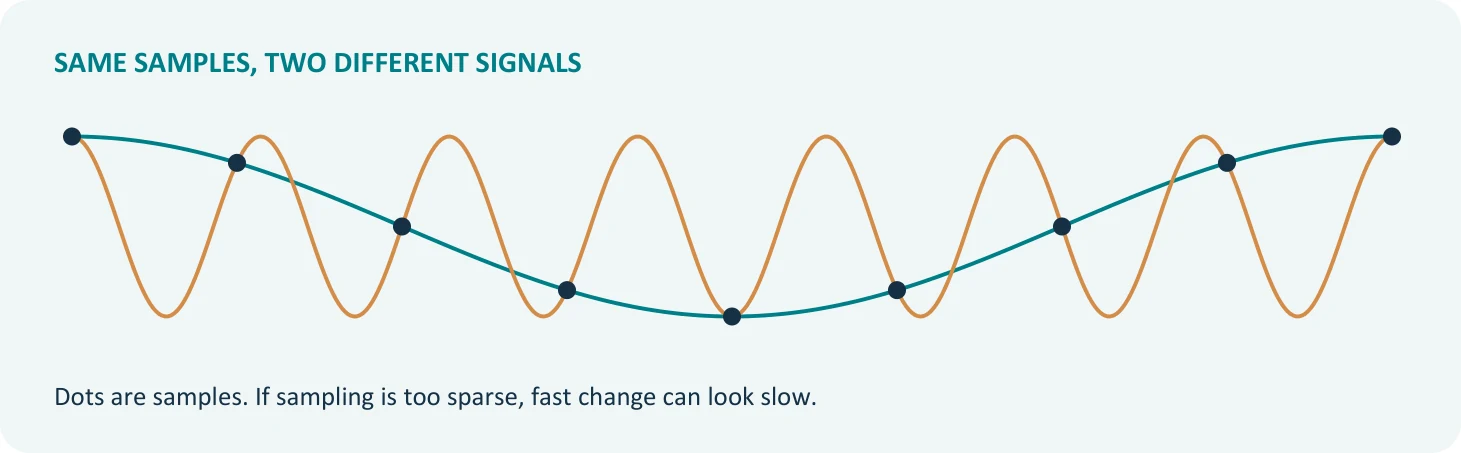 The low-frequency turquoise curve and the high-frequency orange curve pass through the same black sample points. From these samples alone, we cannot tell which one is the original signal.