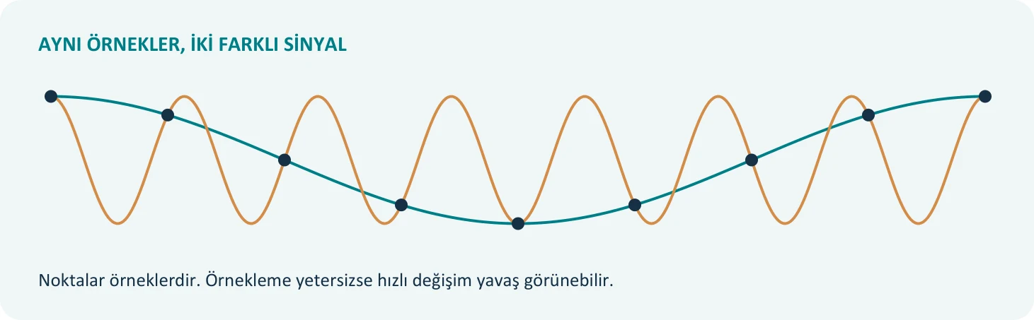 Turkuaz düşük frekanslı ve turuncu yüksek frekanslı eğri aynı siyah örnek noktalarından geçer. Bu örneklerden hangisinin asıl sinyal olduğunu tek başına çıkaramayız.