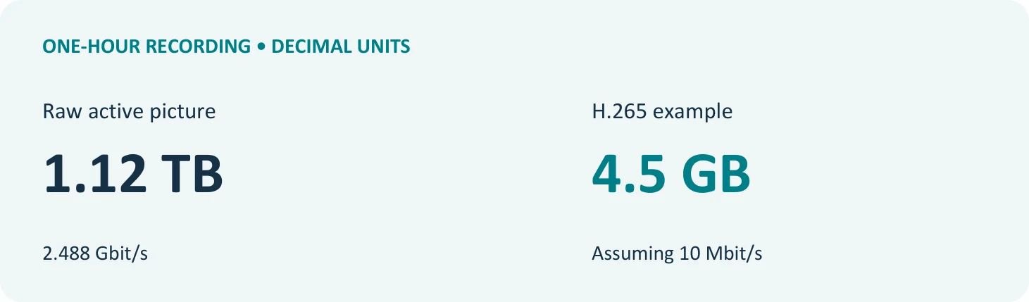 The raw figure is the active sample payload, packed with no gaps; it is not the size of a file on disk. An average video bit rate of 10 Mbit/s is assumed for H.265, excluding audio and overhead.