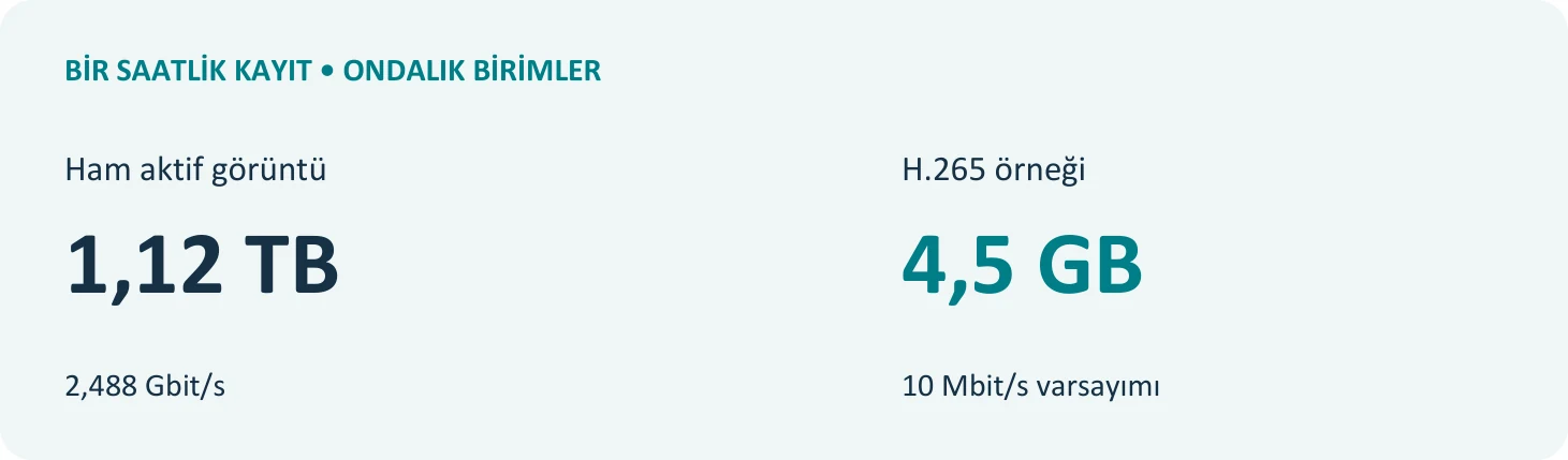 Ham hesap boşluksuz paketlenmiş aktif örnek yüküdür; disk dosyası boyutu değildir. H.265 için 10 Mbit/s ortalama video hızı varsayılmıştır; ses ve ek yük hariçtir.
