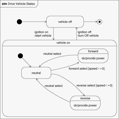 State Machine Diagram Example