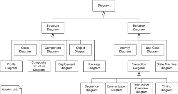 An overview of UML's structural and behavioural diagrams.