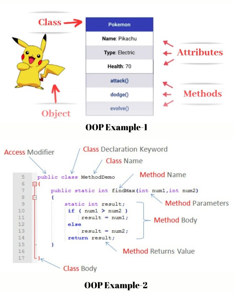 Software Development Paradigms: Structured, Object-Oriented, and Unstructured Programming with Practical Examples – figure 3