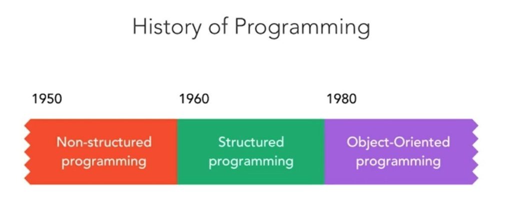 Software Development Paradigms: Structured, Object-Oriented, and Unstructured Programming with Practical Examples